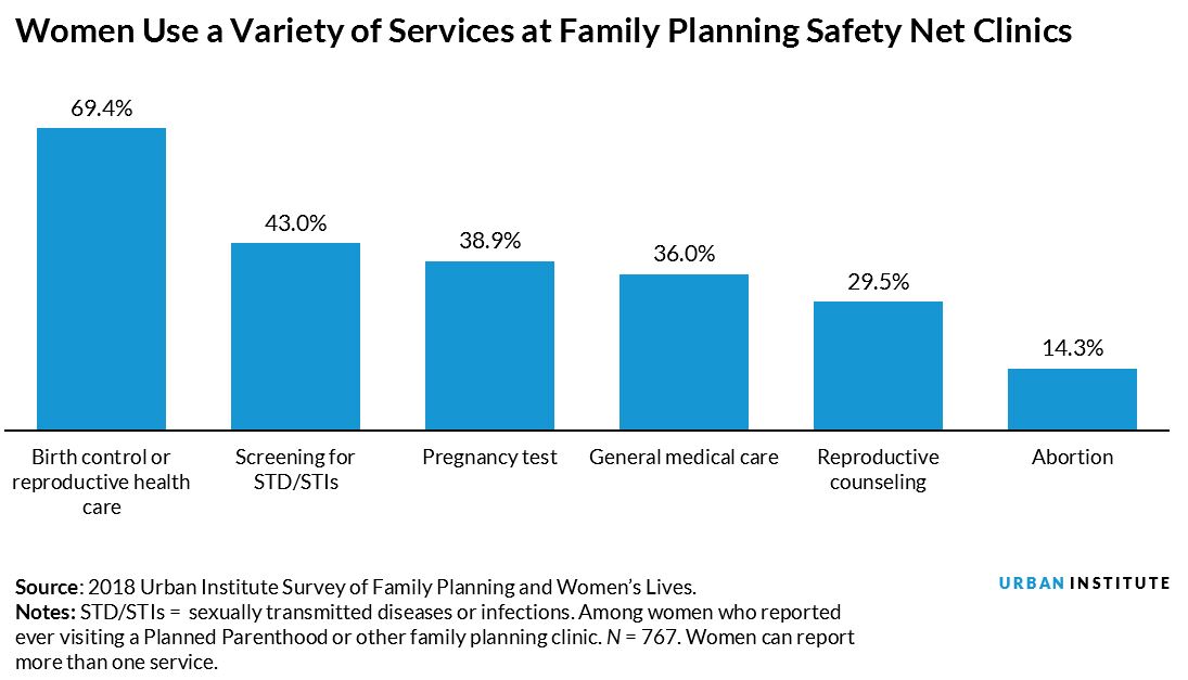 Women Use a Variety of Services at Family Planning Safety Net Clinics