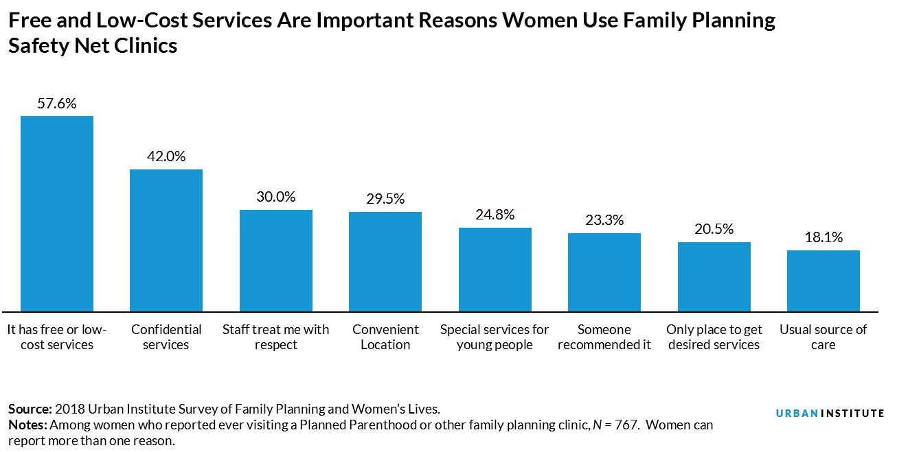 Free and Low-Cost Services Are Important Reasons Women Use Family Planning Safety Net Clinics