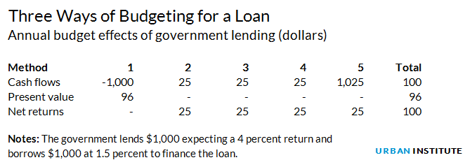 Three ways of budgeting for a loan
