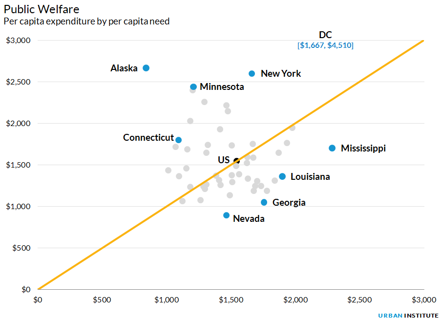 Public expenditures