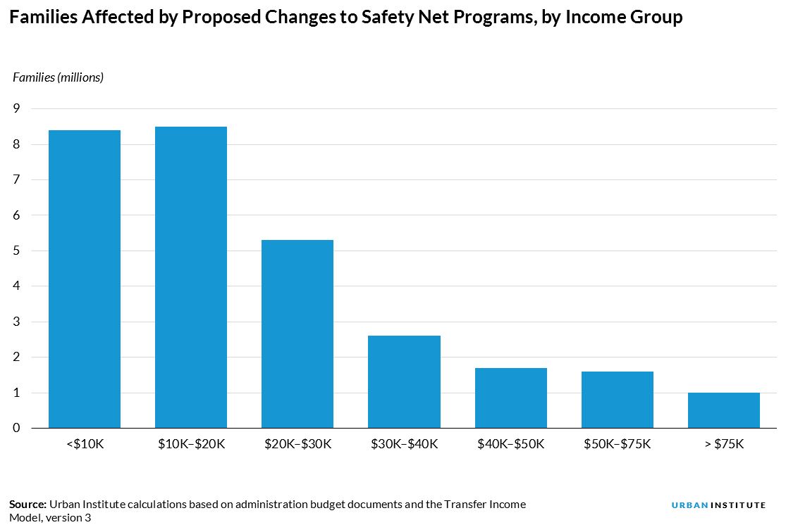 number of families affected by proposed changes to safety net programs, by income group