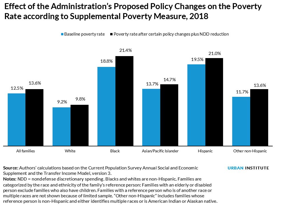 effect of proposed changes on supplemental poverty rate, by race