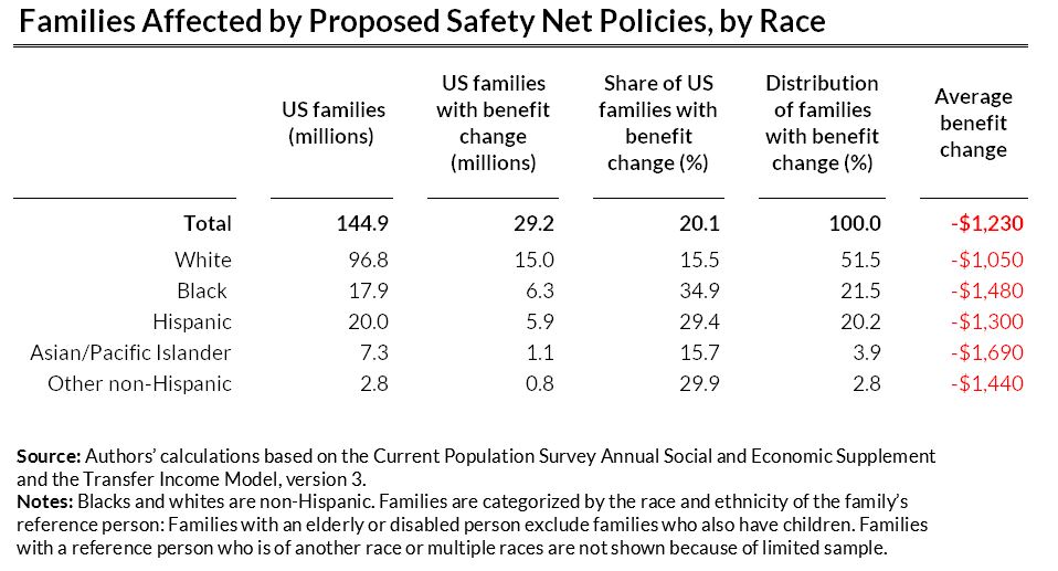 average resources lost