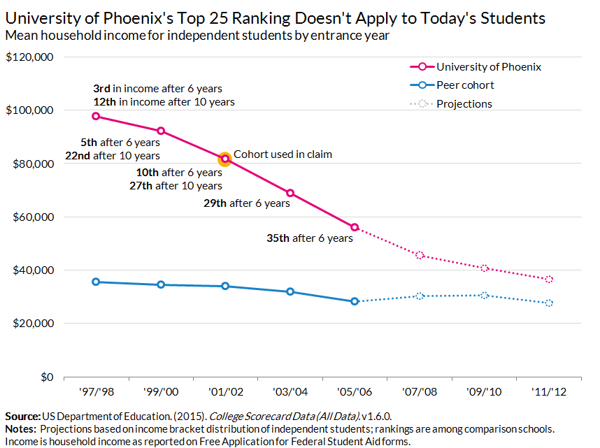 Mean income for independent students by entrance year