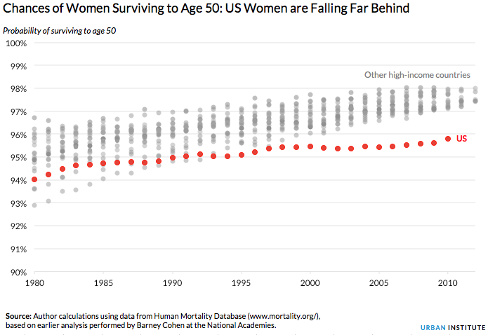 Survival rates