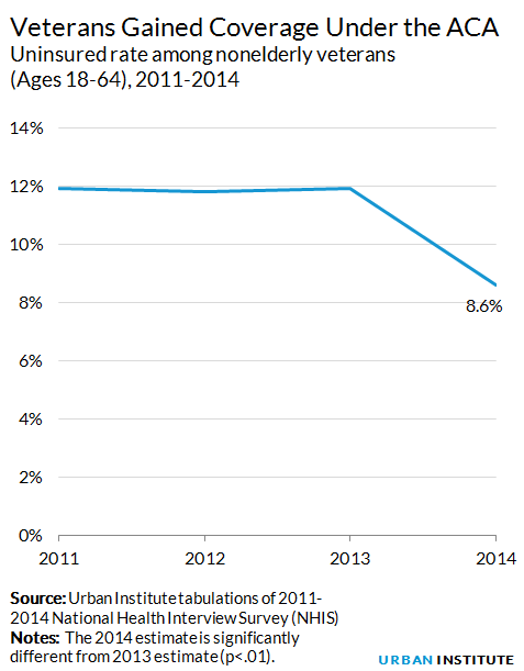 Veterans' uninsurance decline