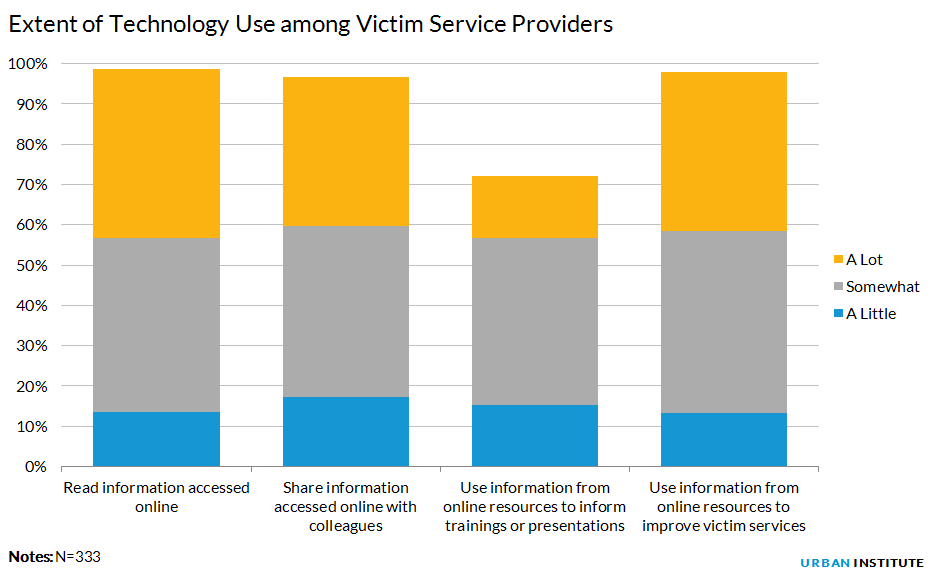 Extent of Technology Use among Victim Service Providers