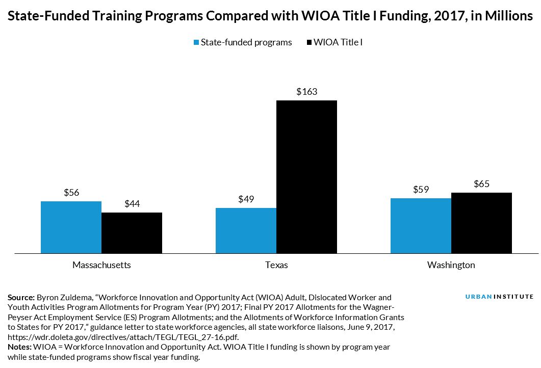 state-funded training programs compared with wioa title i funding