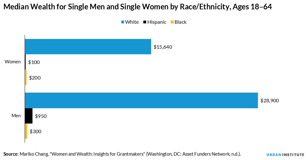 median wealth by race and gender