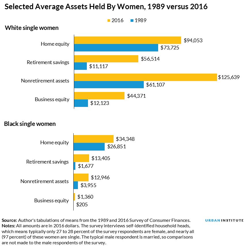 selected average assets for women, 1986 vs 2016