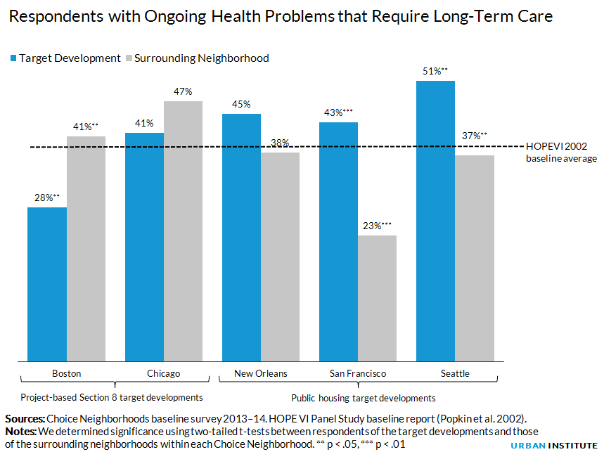 Respondents with Ongoing Health Problems that Require Long-Term Care