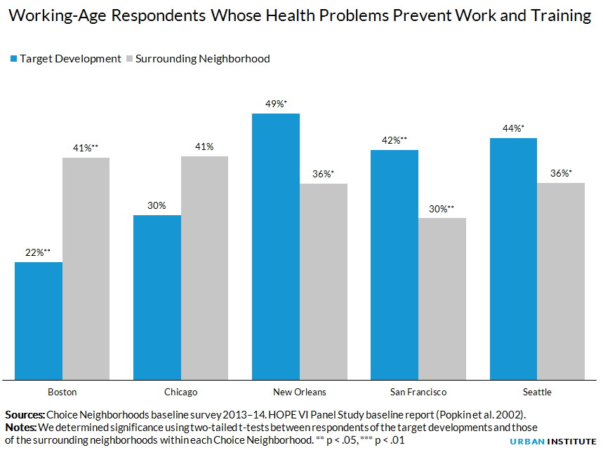 Working-Age Respondents Whose Health Problems Prevent Work and Training