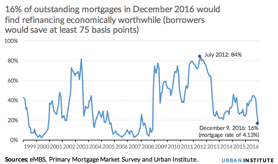 Is refinancing worthwhile?