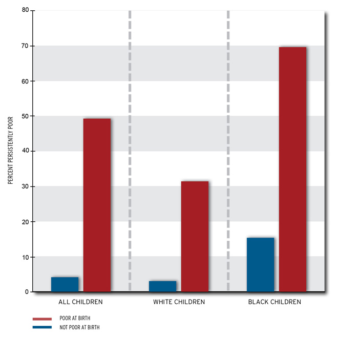 children born poor