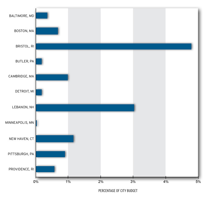 PILOT revenue as percent of budget