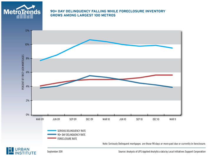 90+ Day Delinquency Falling while Foreclosure Inventory Grows Among Largest 100 Metros