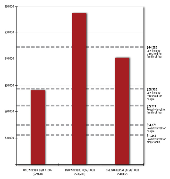 Poverty_level and full time jobs