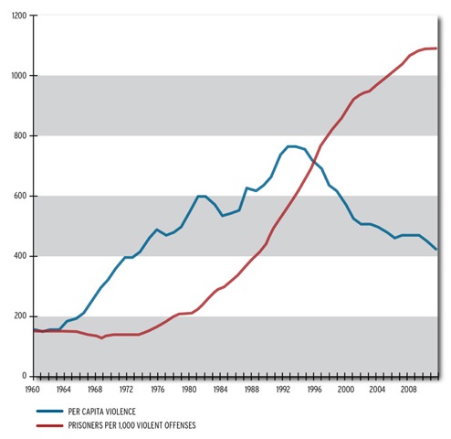 Per capita violence compared to a static prison population