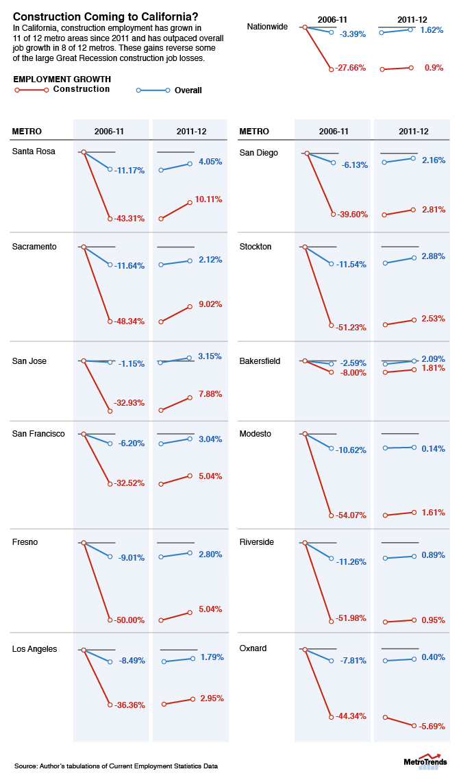 CaliforniaConstruction