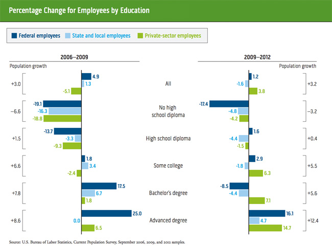 percentageChangeForEmployeesByEducation