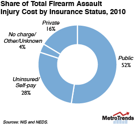 shareofTotalFirearmAssaultInjuryCost