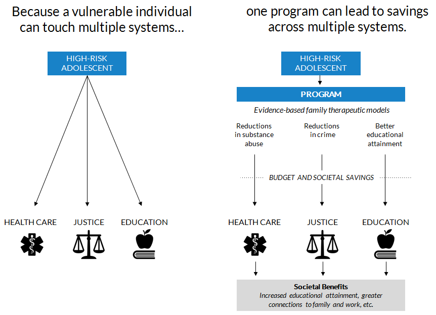 Pay for success financing