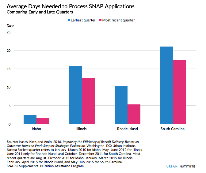 SNAP Processing