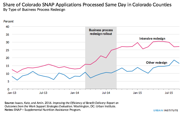 SNAP Colorado