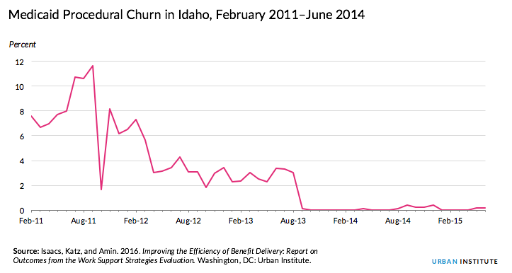 Idaho churn